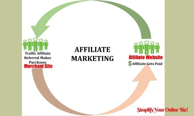 Image of circular arrows and text that reads affiliate marketing